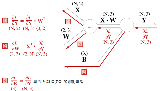 오차역전파 메인 001