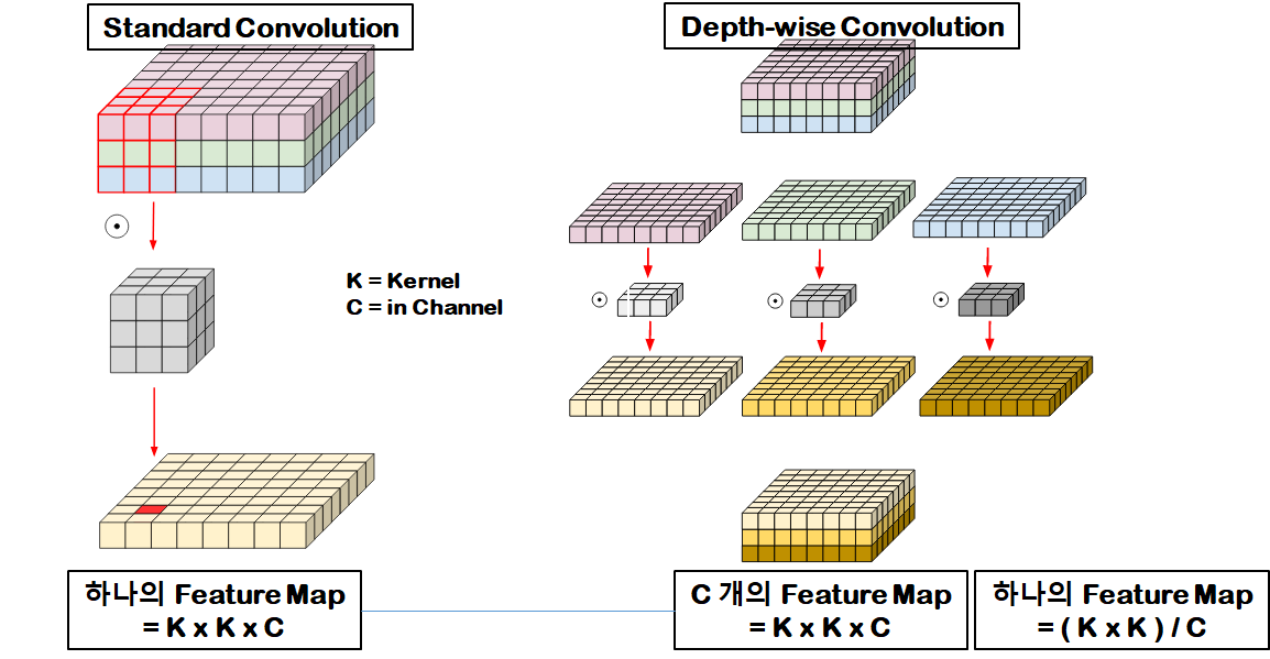 DepthWise-Convolution 연산