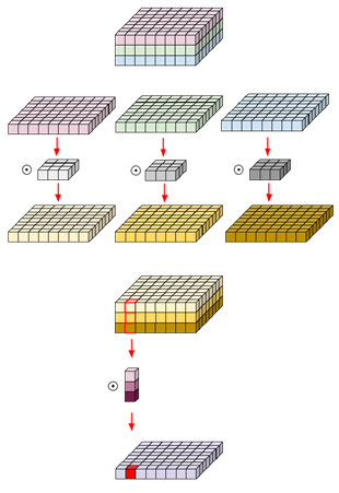 Depthwise Separable Convolution