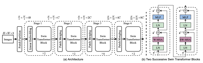 SwinTransformer Overall Architecture