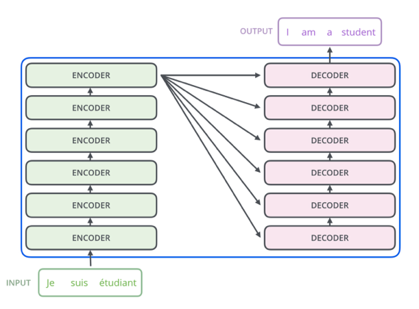 Encoder and Decoder