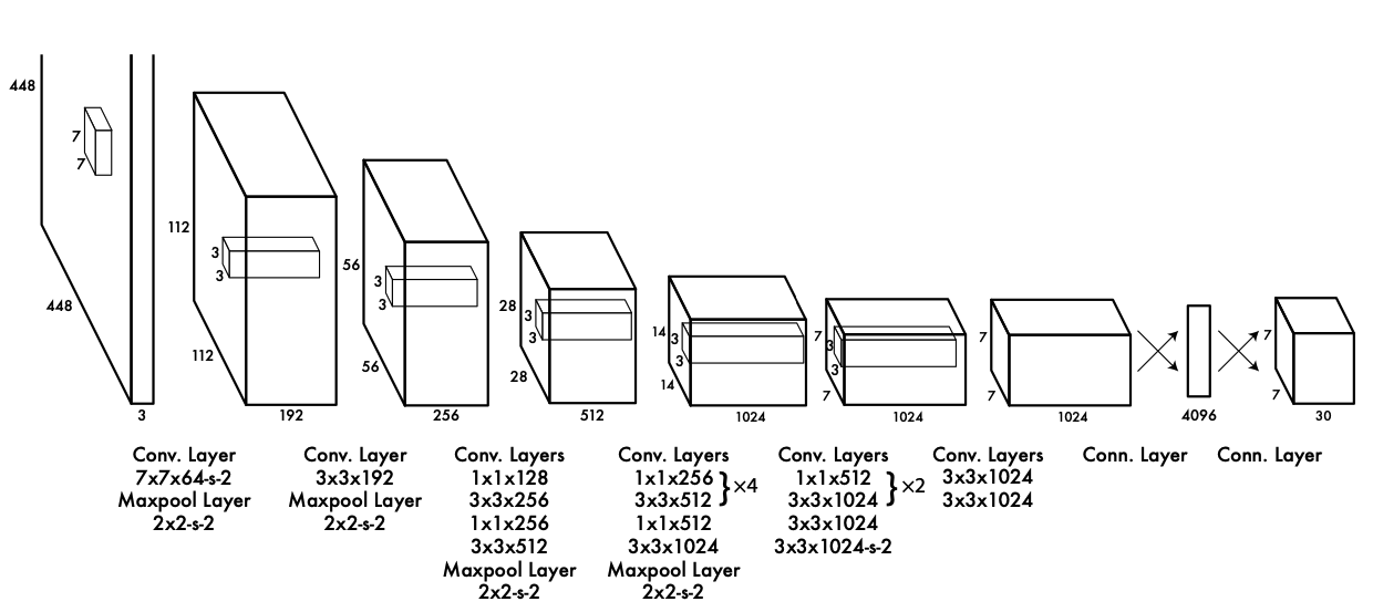 Yolo Network Architecture