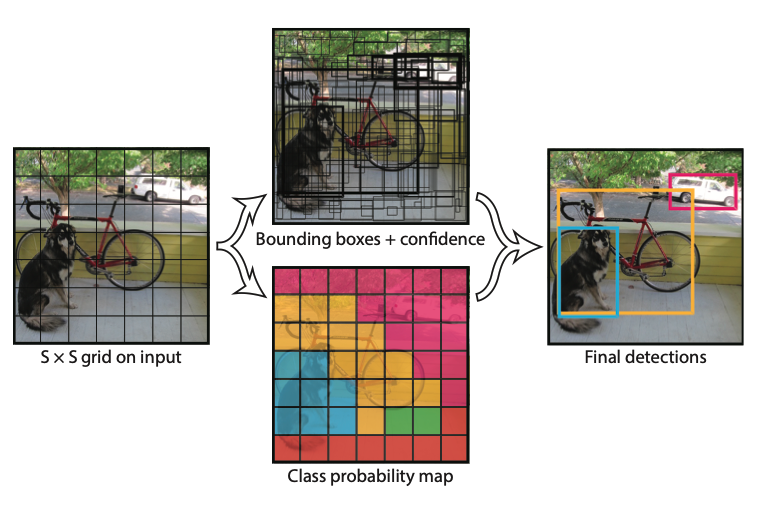 unified Detection